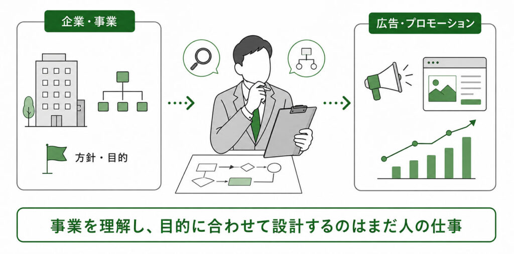 事業理解と「設計」
