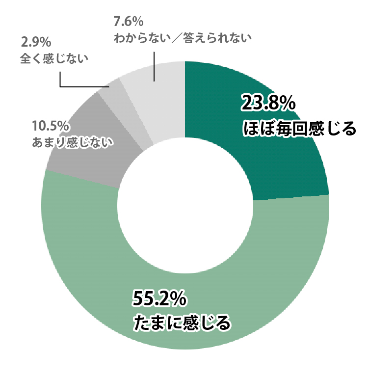 BtoBサービスのWebサイトで似たような一般論ばかりと感じる頻度。ほぼ毎回23.8%、たまに55.2%、あまり感じない10.5%、全く感じない2.9%、わからない・答えられない7.6%。